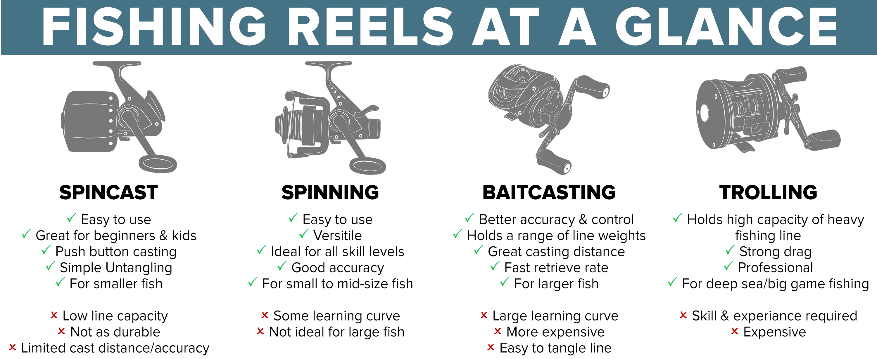 Types of Fishing Reels